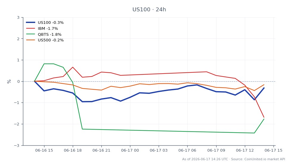 O Índice NASDAQ 100 (US100) abriu em 30.486,05 e fechou em 30.183,85, refletindo um declínio de 0,99% nas últimas 24 horas. O índice atingiu uma máxima de 30.536,45 e uma mínima de 29.945,80 durante este período. Em comparação, a IBM viu uma queda significativa de 3,9%, enquanto a QBTS experimentou um declínio maior de 5,12%. O Índice S&P 500 (US500) também caiu, mas apenas 0,32%. Entre as ações relacionadas, a QBTS foi claramente a pior, com o declínio mais acentuado, indicando um ambiente de mercado desafiador para ações de tecnologia ligadas a avanços em segurança quântica.