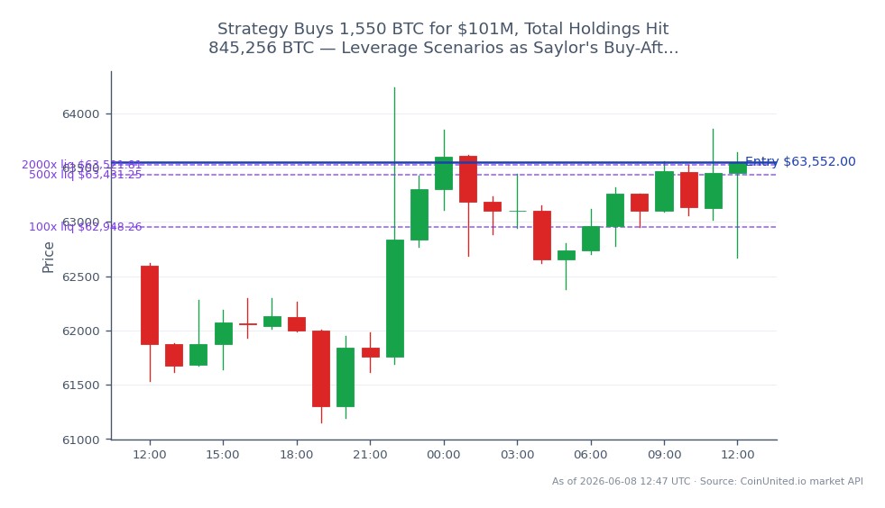 The chart illustrates Bitcoin's recent performance over the last 24 hours, showing an opening price of $62,595 and a closing price of $63,552, resulting in a price change of 1.53%. The highest price reached during this period was $64,235, while the lowest was $61,153. The leverage scenario indicates a long position entry price at $63,552 with tiered leverage options of 100x, 500x, and 2000x. This strategic buy of 1,550 BTC for a total of $101 million has increased total holdings to 845,256 BTC, reflecting a strong bullish sentiment. No clear laggards are noted in this crypto market context, as Bitcoin remains the focus of trading activity.