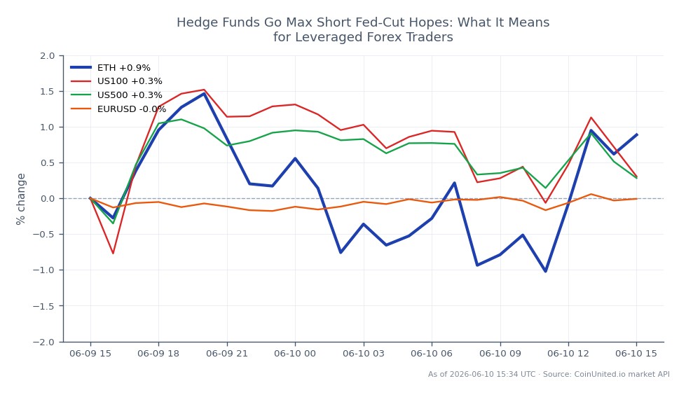 The chart illustrates the recent performance of Ethereum (ETH) alongside key related markets. Ethereum opened at $1645.1 and closed at $1650.3, reflecting a modest increase of 0.32% over the past 24 hours. The cryptocurrency reached a high of $1667.0 and a low of $1605.3 during this period, indicating some volatility. In contrast, the related markets show a decline, with the US100 index dropping by 1.55% and the US500 index decreasing by 0.89%. The EUR/USD currency pair experienced a slight decrease of 0.06%. This data suggests that while Ethereum has managed to maintain a slight upward trend, the broader market indices are underperforming, highlighting Ethereum as a relative leader in this cross-market comparison.