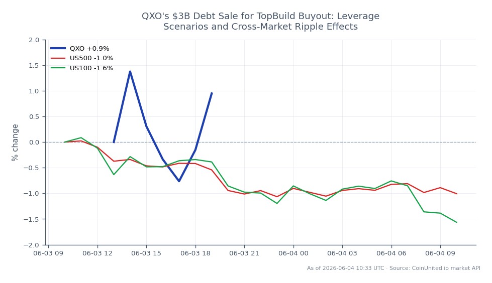 Le graphique illustre la performance de l'action de QXO, Inc. dans le cadre de sa vente de dette de 3 milliards de dollars pour le rachat de TopBuild. QXO a ouvert à 16,145 $ et clôturé à 16,51 $, marquant une augmentation de 2,26 % au cours des dernières 24 heures. L'action a atteint un sommet de 16,69 $ et un creux de 16,145 $ pendant cette période, avec un total de 7 formations de chandeliers affichées. En revanche, les marchés connexes ont montré des baisses, l'indice US500 étant en baisse de 0,97 % et l'indice US100 de 1,5 %. Cela indique que si QXO a connu un changement positif, les conditions générales du marché étaient baissières, soulignant QXO comme un leader dans ce scénario intermarchés.