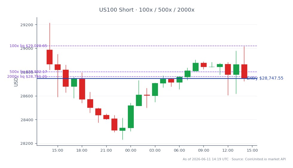 The Nasdaq 100 Index (US100) opened at 28,988.95 and closed at 28,747.55, reflecting a decrease of 0.83% over the past 24 hours. The index reached a high of 29,212.85 and a low of 28,233.10 during this period. In the context of leveraged trading, a short position was entered at the closing price of 28,747.55, with leverage tiers set at 100, 500, and 2000. This trading activity comes amid a significant market event where Inno Holdings (INHD) experienced a remarkable 3,600% intraday surge following a $3 million AI deal, prompting the Nasdaq to issue a T12 halt. This volatility highlights the potential for both risk and reward in the current trading environment.
