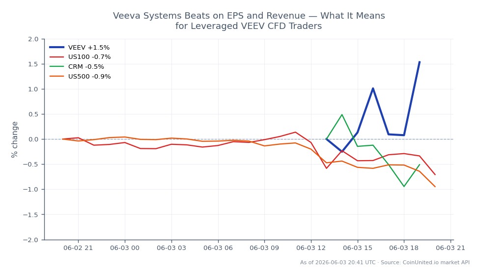Veeva Systems Inc. (VEEV) は181.30ドルで寄り付き、179.06ドルで引け、過去24時間で1.24%の下落を反映した。同株はこの期間中に最高182.52ドル、最安174.305ドルを記録した。これに対し、ナスダック100 (US100) は0.59%、セールスフォース社 (CRM) は2.73%、S&P 500 (US500) は0.95%下落した。このパフォーマンスは、VEEVがより広範な市場指数に対してアンダーパフォームしていることを示しており、関連株の中でCRMが注目すべき遅れとなっている。レバレッジトレーダーにとって、179.06ドル近辺のエントリー価格が考慮される可能性があり、清算価格は選択されたレバレッジ比率とリスク管理戦略によって異なる。