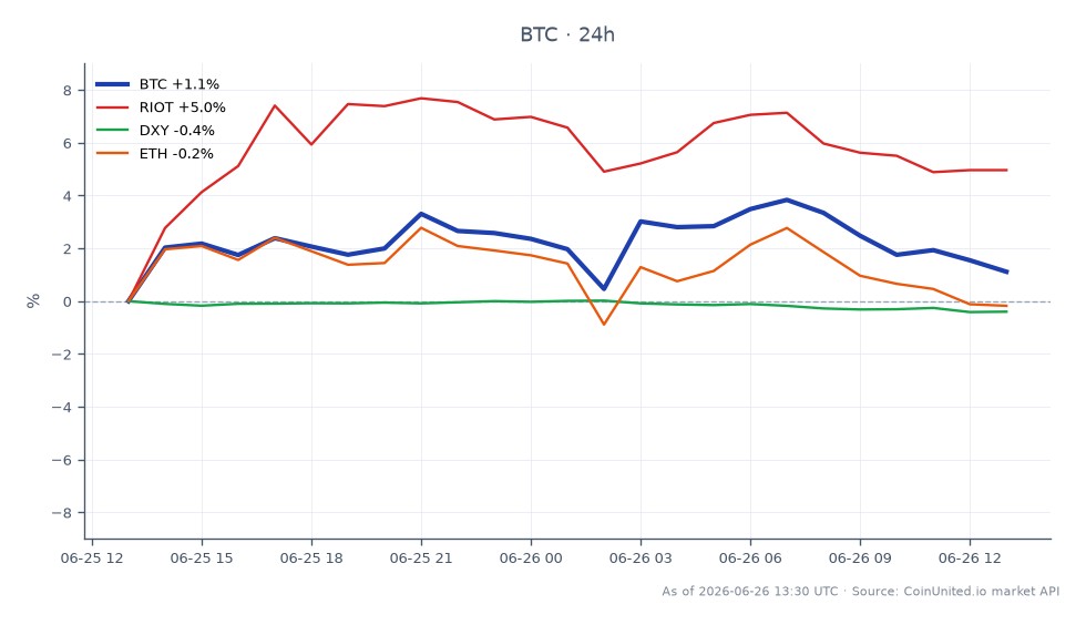 Bitcoin (BTC) opened at $61,209 and closed at $58,915, marking a decrease of 3.75% over the last 24 hours. The cryptocurrency reached a high of $61,339 and a low of $58,061 during this period. In related markets, Riot Blockchain (RIOT) experienced a decline of 4.31%, while Ethereum (ETH) fell by 6.13%. The US Dollar Index (DXY) showed a slight decrease of 0.48%. The significant ETF exodus of $1.34 billion and rising inflation fears have put leveraged long positions in Bitcoin under pressure, highlighting the volatility in the crypto market. Ethereum's sharper decline compared to Bitcoin indicates it is a laggard in this cross-market scenario, while the DXY's minor drop suggests a stable dollar environment amidst these fluctuations.