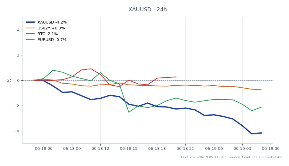 Le graphique illustre la performance récente du XAU/USD (Or contre Dollar US) sur une période de 24 heures. Le prix d'ouverture était de 4 315,82 $, tandis qu'il a clôturé significativement plus bas à 4 128,70 $, marquant une baisse de 4,34 %. Le prix le plus élevé atteint pendant cette période était de 4 324,71 $, et le plus bas était de 4 121,93 $. Sur les marchés connexes, le rendement des bons du Trésor américain à 2 ans (US02Y) a augmenté de 0,41 % sur 24 heures, tandis que le Bitcoin (BTC) a chuté de 1,96 % et que l'EUR/USD a baissé de 0,86 %. Ces données indiquent que l'or est sous pression alors que les positions Long à effet de levier font face à des pertes croissantes dans un contexte d'atténuation des attentes de baisses de taux d'intérêt de la Réserve fédérale, ce qui en fait un sous-performant par rapport à la légère hausse des rendements des bons du Trésor américain.