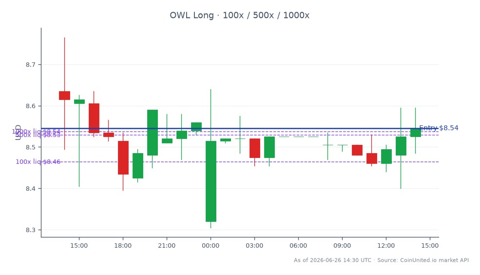 The chart illustrates the trading performance of Blue Owl Capital Inc. (OWL) over the last 24 hours. The stock opened at $8.635 and closed at $8.545, reflecting a decrease of 1.04%. The highest price reached during this period was $8.765, while the lowest was $8.305. This data is based on 25 candlestick formations. For leveraged traders, a long position was entered at $8.545, with tiered investments of $100, $500, and $1000. The performance of OWL may influence trading strategies, especially in light of the recent $2.4 billion healthcare REIT buyout deal with Sila Realty. No clear leader or laggard was noted in this specific market segment during the observed timeframe.