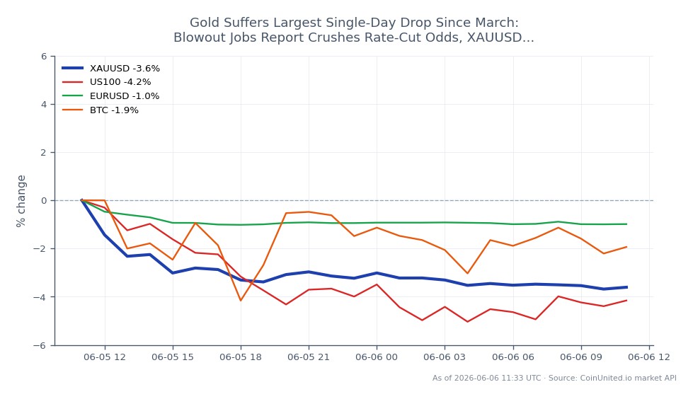 Le graphique illustre le déclin significatif du marché XAUUSD (Or / Dollar US), qui a ouvert à 4466,995 et clôturé à 4309,05, marquant une baisse notable de 3,54 % au cours des dernières 24 heures. Le prix le plus élevé atteint pendant cette période était de 4475,95, tandis que le plus bas était de 4298,55. Cette baisse représente la plus forte baisse journalière de l'or depuis mars, influencée par un rapport sur l'emploi robuste qui a diminué les attentes de baisses de taux d'intérêt. Sur les marchés connexes, l'indice US100 a chuté de 4,31 %, indiquant un sentiment baissier plus large, tandis que l'EURUSD a diminué de 0,98 % et le Bitcoin (BTC) a connu une baisse de 2,83 %. La forte baisse des prix de l'or exerce une pression maximale sur les positions longues à effet de levier sur XAUUSD, car les traders sont confrontés à des risques de liquidation potentiels en raison du changement soudain du marché.