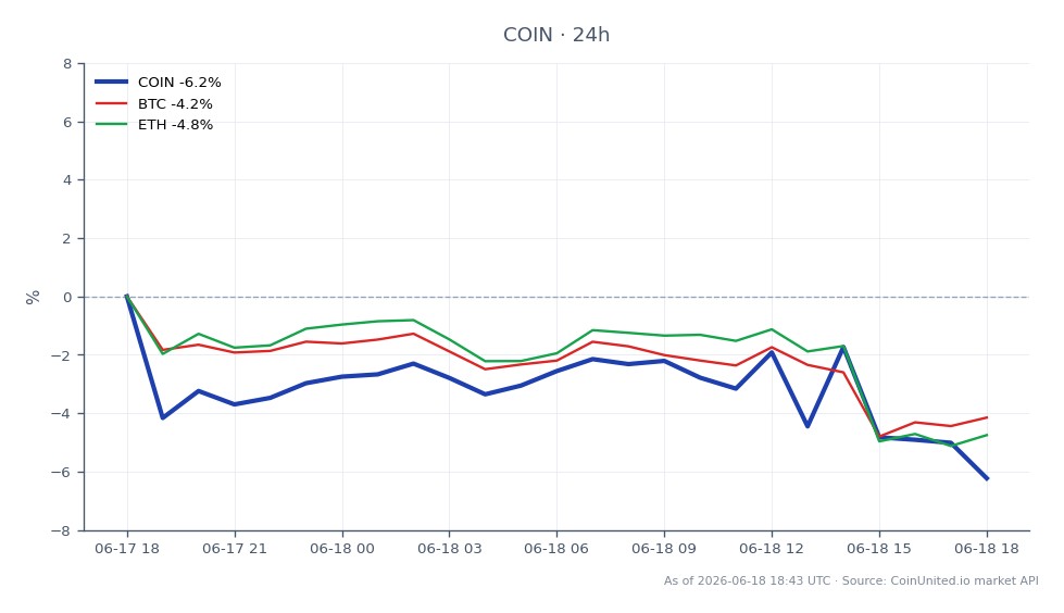 Le graphique illustre la performance de l'action ordinaire de classe A de Coinbase Global, Inc. (COIN) au cours des dernières 24 heures, montrant un prix d'ouverture de 173,445 $ et un prix de clôture de 161,38 $, résultant en une baisse significative de 6,96 %. L'action a atteint un maximum de 174,06 $ et un minimum de 160,615 $ pendant cette période, indiquant une volatilité. En comparaison, Bitcoin (BTC) a connu une diminution de 4,99 %, tandis qu'Ethereum (ETH) a chuté de 5,74 %. Ces données soulignent que Coinbase est un sous-performant notable sur le marché, en particulier par rapport à la performance plus large des cryptomonnaies, car elle a sous-performé par rapport à BTC et ETH sur la même période.
