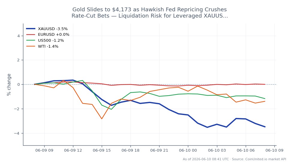 Der Chart zeigt die Performance von Gold gegenüber dem US-Dollar (XAUUSD) in den letzten 24 Stunden. Gold eröffnete bei 4.326,535 $ und schloss signifikant niedriger bei 4.176,075 $, was einem Rückgang von 3,48 % entspricht. Der Höchstpreis in diesem Zeitraum lag bei 4.363,64 $, während der Tiefstpreis 4.161,525 $ betrug. Dieser starke Rückgang der Goldpreise wird auf eine hawkishe Haltung der Federal Reserve zurückgeführt, die die Erwartungen an Zinssenkungen negativ beeinflusst und die Liquidationsrisiken für gehebelte Long-Positionen in XAUUSD erhöht hat. In verwandten Märkten verzeichnete das EURUSD-Paar einen leichten Anstieg von 0,1 %, während der US500-Index um 1,04 % fiel und die WTI-Rohölpreise um 1,9 % sanken. Der signifikante Rückgang der Goldpreise macht es zu einem Nachzügler im aktuellen Marktumfeld, inmitten breiterer Volatilität bei Rohstoffen und Aktien.