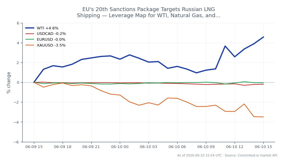 Le graphique illustre la performance du pétrole brut léger WTI au cours des dernières 24 heures, montrant un prix d'ouverture de 88,78 $ et un prix de clôture de 91,73 $, marquant une augmentation significative de 3,32 %. Le prix le plus élevé atteint pendant cette période était de 92,34 $, tandis que le plus bas était de 86,98 $. Dans le contexte des marchés connexes, la paire de devises USDCAD a connu une légère baisse de 0,12 %, et l'EURUSD a également chuté de 0,1 %. Notamment, le XAUUSD (Or) a connu une baisse plus prononcée de 4,11 %, indiquant une performance plus forte du WTI par rapport à ces actifs connexes. Cette analyse inter-marchés met en évidence le WTI comme un leader dans le secteur des matières premières dans le contexte des sanctions de l'UE sur le transport de GNL russe.