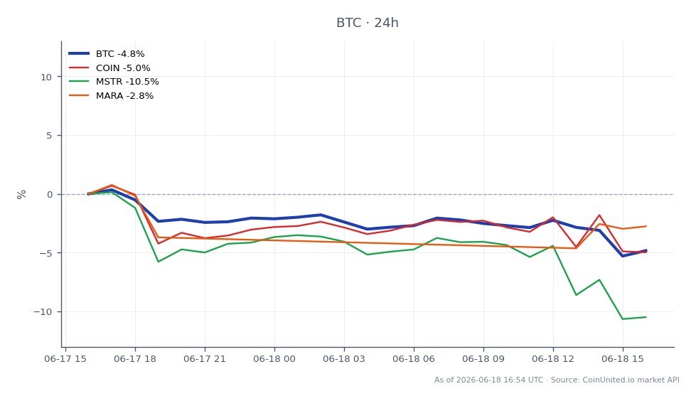 Der Chart zeigt die jüngste Performance von Bitcoin (BTC) neben verwandten Vermögenswerten im Krypto-Markt. Bitcoin eröffnete bei 65.711,00 $ und schloss bei 62.648,00 $, was einem Rückgang von 4,66 % in den letzten 24 Stunden entspricht. In diesem Zeitraum erreichte BTC ein Hoch von 66.414,00 $ und ein Tief von 62.260,00 $, was eine erhebliche Volatilität widerspiegelt. Zu den verwandten Vermögenswerten gehören Coinbase (COIN), die einen Rückgang von 5,19 % verzeichnete, MicroStrategy (MSTR) mit einem größeren Rückgang von 10,53 % und Marathon Digital Holdings (MARA) mit einem Rückgang von 2,43 %. Der ausgeprägte Rückgang bei MicroStrategy positioniert es als bemerkenswerten Nachzügler unter den verwandten Vermögenswerten, was die Liquidationsrisiken für gehebelte BTC-Trader angesichts regulatorischer Herausforderungen in Illinois, die Handelsstrategien beeinflussen könnten, verschärfen könnte.