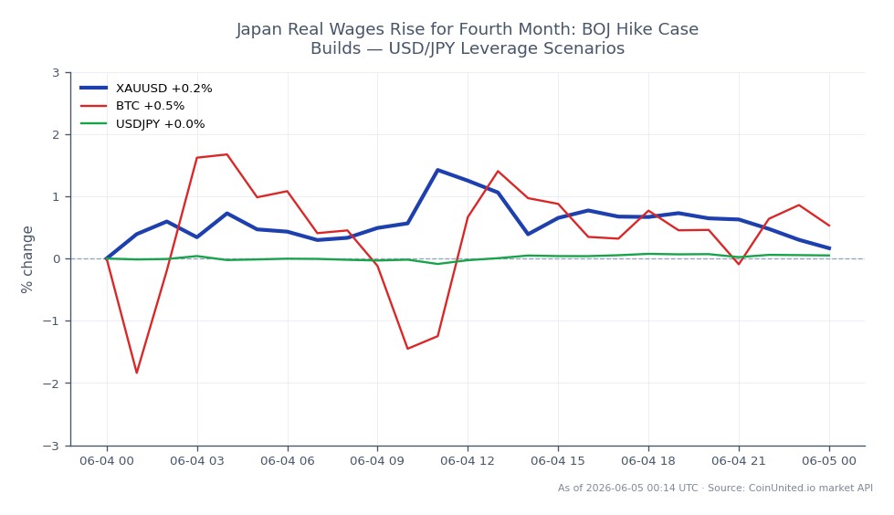 Le graphique affiche la performance de l'Or (XAUUSD) par rapport au Dollar US sur les dernières 24 heures. L'Or a ouvert à 4457,555 et a clôturé légèrement plus bas à 4455,9, avec un plus haut de 4515,5 et un plus bas de 4443,44, résultant en un changement minimal de -0,04 %. Sur les marchés connexes, le Bitcoin (BTC) a connu une baisse de -0,71 %, tandis que la paire de devises USD/JPY a connu une légère augmentation de 0,03 %. Cela indique que l'Or est resté relativement stable, tandis que le Bitcoin a sous-performé par rapport à l'USD/JPY, qui montre une résilience au milieu de conditions de marché fluctuantes.