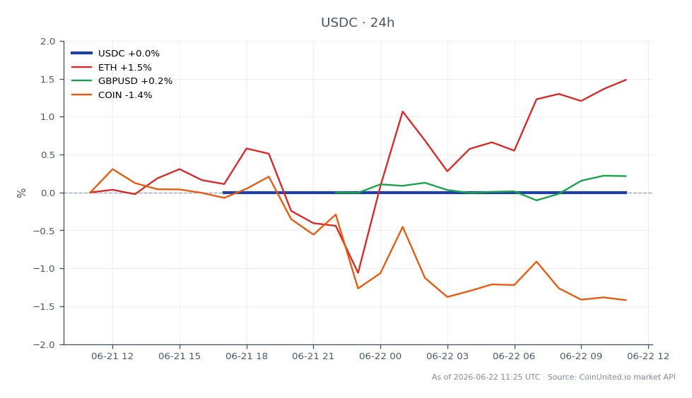 USDC의 성과를 보여주는 차트. 지난 24시간 동안 개장가, 종가, 최고가, 최저가가 모두 1.0004로 안정적으로 유지되었으며, 변화율은 없었습니다. 대조적으로 관련 자산은 다양한 성과를 보였습니다. 이더리움(ETH)은 1.14% 상승했고, GBP/USD는 0.22% 상승했습니다. 그러나 Coinbase(COIN)는 1.7% 하락했습니다. 이 데이터는 USDC가 광범위한 시장의 혼조세 속에서 페그를 효과적으로 유지했음을 나타내며, ETH만이 긍정적인 변화를 보인 자산입니다.