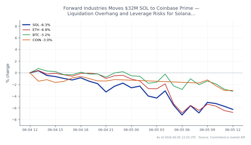 The chart illustrates the recent performance of Solana (SOL) against other cryptocurrencies, highlighting a 24-hour change of -4.33%. SOL opened at $68.64 and closed at $65.67, reaching a high of $70.59 and a low of $63.76 during this period. In comparison, Ethereum (ETH) experienced a more significant decline of -5.36%, while Bitcoin (BTC) and Coinbase (COIN) saw smaller decreases of -1.3% and -0.73%, respectively. This data suggests that Solana is underperforming relative to its peers, indicating potential liquidation risks for leveraged traders in the Solana market. The market sentiment appears bearish, with SOL's notable drop reflecting broader market trends as traders react to the $32 million transfer to Coinbase Prime.