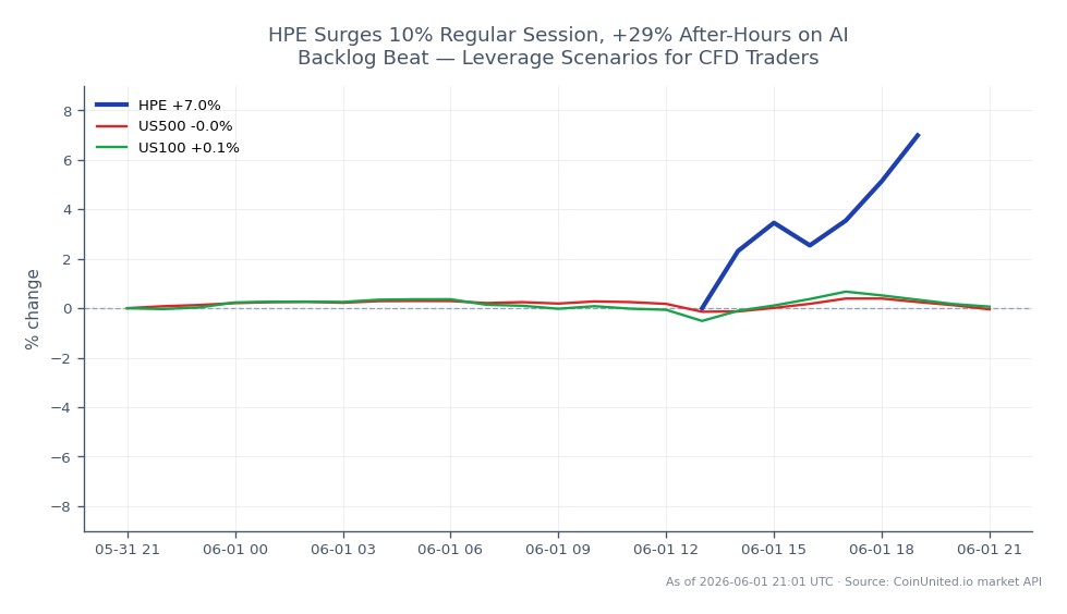 Hewlett Packard Enterprise Company (HPE) a connu une hausse significative de 10 % au cours de la séance de négociation régulière, clôturant à 47,395 $ après avoir ouvert à 43,47 $. L'action a atteint un sommet de 47,96 $ et un creux de 43,44 $, résultant en une variation en pourcentage de 24 heures de 9,03 %. En revanche, les indices boursiers généraux ont montré de légères baisses, le S&P 500 (US500) perdant 0,06 % et le Nasdaq 100 (US100) perdant 0,04 %. Cette performance positionne HPE comme un leader clair sur le marché, portée par un sentiment positif entourant son carnet de commandes IA. Pour les traders CFD envisageant des scénarios d'effet de levier, un prix d'entrée à 47,395 $ pourrait entraîner des prix de liquidation en fonction du ratio d'effet de levier choisi, soulignant la volatilité et l'opportunité dans le trading des actions HPE après l'annonce des résultats.