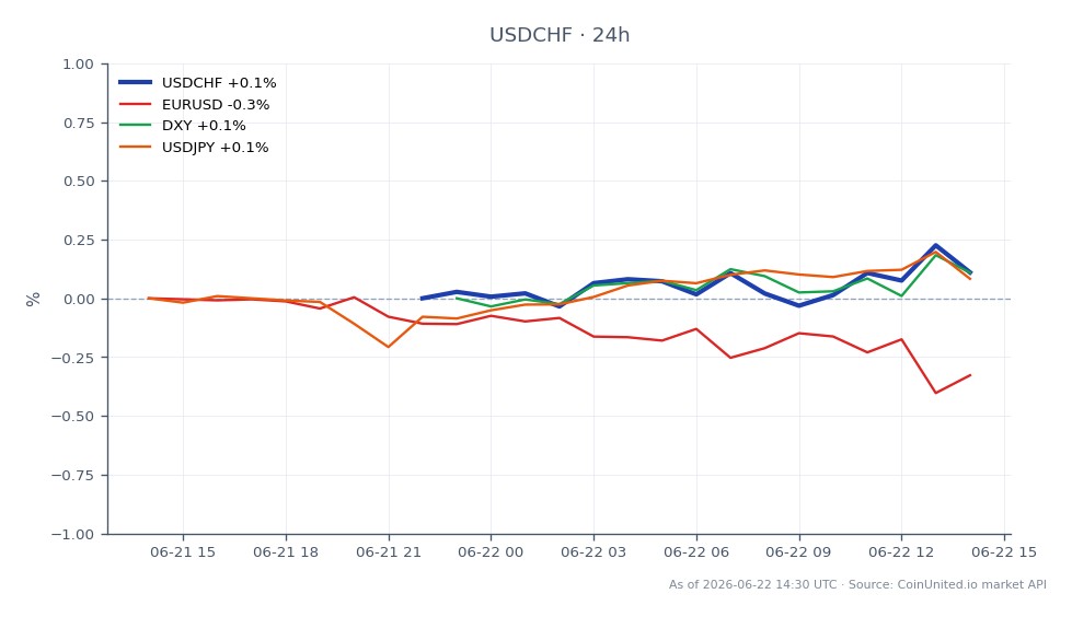 O par USDCHF (Dólar Americano / Franco Suíço) abriu em 0.807605 e fechou em 0.808735, refletindo um aumento de 0,14% nas últimas 24 horas. O preço atingiu uma máxima de 0.809755 e uma mínima de 0.806935 durante este período. No contexto mais amplo do mercado, o EURUSD teve uma queda de 0,36%, enquanto o DXY (Índice do Dólar Americano) aumentou 0,08% e o USDJPY subiu 0,16%. Isso indica que, embora o USDCHF esteja se mantendo estável com compradores no controle, o EURUSD está ficando para trás, sugerindo uma divergência de desempenho entre esses pares de moedas. Os traders devem considerar essas dinâmicas ao avaliar cenários de alavancagem no mercado de câmbio.