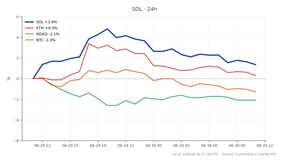 The chart illustrates the recent performance of Solana (SOL) in the crypto market. Over the last 24 hours, SOL opened at $73.20 and closed at $73.46, marking a slight increase of 0.36%. The price fluctuated between a low of $72.10 and a high of $76.43, indicating some volatility within the trading period. In comparison, Ethereum (ETH) saw a minimal change of 0.08%, while Bitcoin (BTC) experienced a decline of 1.51%. The Nasdaq (NDAQ) also fell by 2.07%, highlighting a bearish trend in the stock market relative to the crypto performance. This data suggests that while SOL has shown resilience, both BTC and NDAQ are lagging, potentially impacting overall market sentiment.
