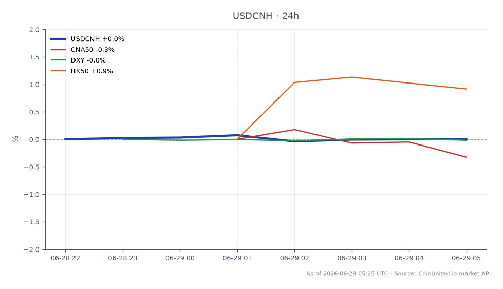 圖表顯示了美元兌人民幣 (USDCNH) 在過去 24 小時內的表現。該貨幣對開盤價為 6.800895，收盤價略高於 6.801955，微漲 0.02%。交易區間最高達到 6.807435，最低為 6.797865，顯示市場相對穩定。相比之下，相關資產表現各異：中國 A50 指數 (CNA50) 上漲 0.19%，而美元指數 (DXY) 下跌 0.02%。香港 50 指數 (HK50) 表現強勁，上漲 0.94%，成為本次跨市場分析中的顯著領先者。這些數據表明外匯市場情緒謹慎，中國人民銀行最近的貨幣政策決策影響著美元兌人民幣的動態。