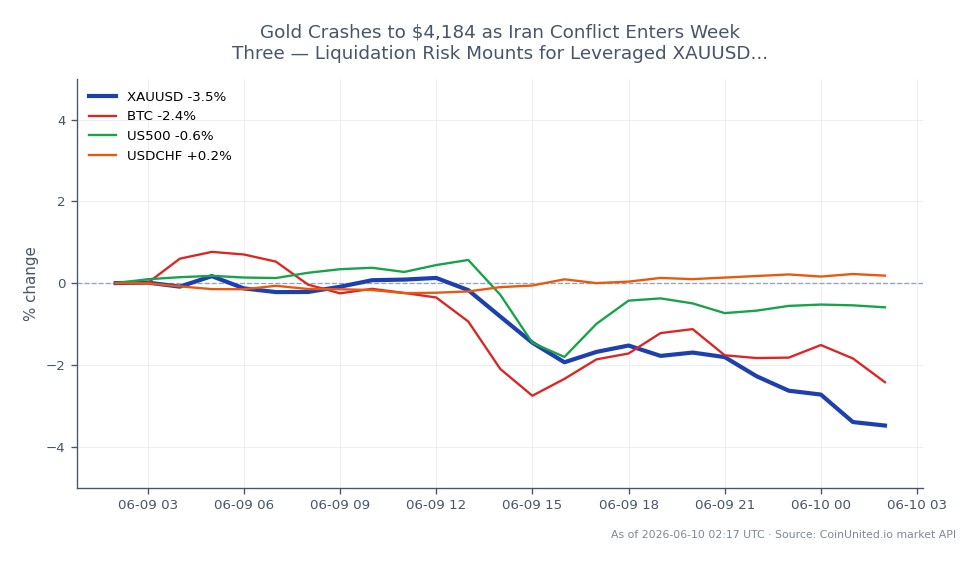 Le graphique illustre la performance récente de l'Or par rapport au Dollar US (XAUUSD) au cours des dernières 24 heures. L'Or a ouvert à 4 336,77 $ et a clôturé significativement plus bas à 4 185,14 $, marquant une baisse de 3,5 %. Le prix le plus élevé atteint pendant cette période a été de 4 363,64 $, tandis que le plus bas a chuté à 4 179,655 $. Cette forte baisse soulève des inquiétudes quant aux risques de liquidation pour les positions Long à effet de levier sur XAUUSD. Sur les marchés connexes, le Bitcoin (BTC) a diminué de 2,26 %, le S&P 500 (US500) a chuté de 0,55 %, et la paire USD/CHF (USDCHF) a connu une légère augmentation de 0,21 %. La baisse significative des prix de l'or indique un sentiment baissier sur les matières premières, contrastant avec la performance relativement stable de la paire USDCHF, qui est à la traîne dans ce contexte.