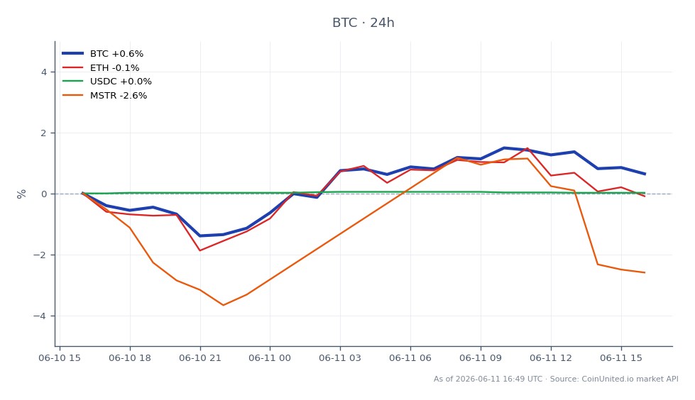 O gráfico ilustra o desempenho recente do Bitcoin (BTC) no mercado de criptomoedas, mostrando um preço de abertura de $62.617,00 e um preço de fechamento de $62.593,00. Nas últimas 24 horas, o Bitcoin experimentou uma leve queda de 0,04%, com uma máxima de $63.235,00 e uma mínima de $61.070,00, indicando uma faixa de negociação relativamente estável. Em comparação, o Ethereum (ETH) teve uma queda mais significativa de 1,06%, enquanto a MicroStrategy (MSTR) caiu 3,61%. O USDC, no entanto, conseguiu um pequeno aumento de 0,02%. Esses dados destacam a resiliência do Bitcoin em um mercado misto, com ETH e MSTR ficando para trás em desempenho.