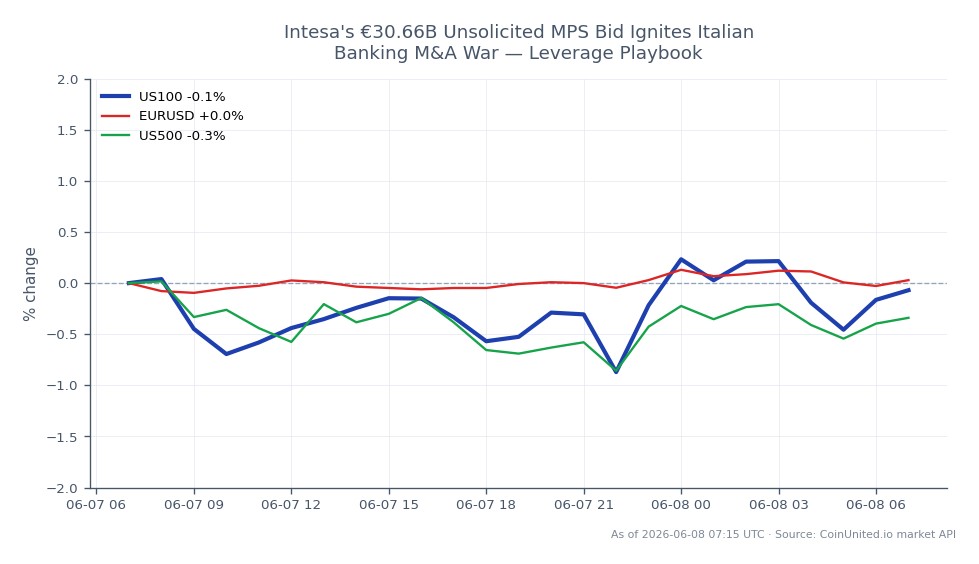 The NASDAQ 100 Index (US100) opened at 29,147.5 and closed slightly lower at 29,088.3, reflecting a decrease of 0.2% over the last 24 hours. The index reached a high of 29,246.7 and a low of 28,832.1 during this period. In comparison, the S&P 500 Index (US500) experienced a more significant decline of 0.36%, while the EUR/USD currency pair saw a minor increase of 0.02%. This data indicates that while the NASDAQ 100 showed relative resilience, the broader market, represented by the S&P 500, lagged behind, suggesting a divergence in performance among major indices.
