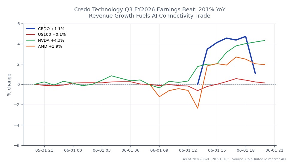 Le graphique affiche la performance de Credo Technology Group Holding Ltd (CRDO) pour le T3 de l'exercice 2026, montrant une croissance significative des revenus de 201 % d'une année sur l'autre. L'action a ouvert à 239,325 $ et a clôturé à 226,77 $, marquant une baisse de 5,25 % au cours des dernières 24 heures. Le prix le plus élevé atteint pendant cette période était de 241,39 $, tandis que le plus bas était de 223,74 $. En comparaison, les actions connexes montrent des performances mitigées : l'indice NASDAQ-100 (US100) a augmenté de 0,03 %, NVIDIA (NVDA) a augmenté de 3,69 % et AMD (AMD) a connu une légère hausse de 0,02 %. Notamment, CRDO est le maillon faible de cette analyse intermarchés, reflétant une baisse significative malgré son solide rapport de résultats.