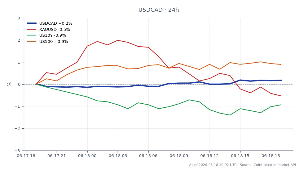 The US Dollar to Canadian Dollar (USDCAD) exchange rate has experienced notable fluctuations, opening at 1.4071 and closing at 1.41421, marking a 0.51% increase over the past 24 hours. The pair reached a high of 1.414675 and a low of 1.406735 during this period. In related markets, gold (XAUUSD) declined by 1.69%, while the US 10-Year Treasury yield (US10Y) saw a slight decrease of 0.18%. The S&P 500 index (US500) rose by 0.27%, indicating a mixed performance across these assets. The divergence in monetary policy between the Federal Reserve and the Bank of Canada is likely influencing the USDCAD's movement, pushing the Canadian dollar to a 14-month low against the US dollar.