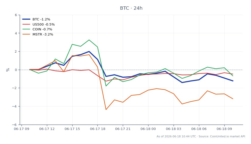 O gráfico ilustra o desempenho recente do Bitcoin, abrindo em US$ 64.878 e fechando em US$ 63.974, marcando uma queda de 1,39% nas últimas 24 horas. O preço flutuou entre uma máxima de US$ 66.414 e uma mínima de US$ 63.661 durante este período. No contexto mais amplo do mercado, o S&P 500 (US500) teve uma queda de 0,5%, enquanto a Coinbase (COIN) caiu 0,65% e a MicroStrategy (MSTR) experimentou uma queda mais significativa de 3,42%. Esses dados sugerem que, embora o Bitcoin esteja se mantendo acima do nível crítico de US$ 64.000, o sentimento geral do mercado é de baixa, especialmente para posições de alta alavancagem, levantando preocupações sobre potenciais cascatas de liquidação para traders fortemente investidos em posições compradas.
