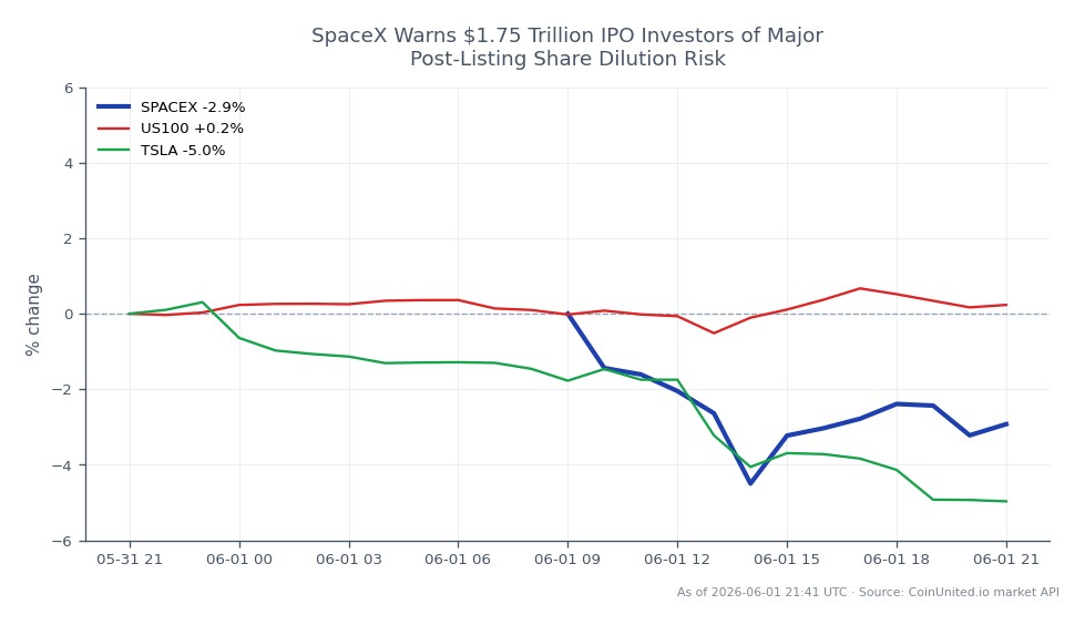 The chart displays the pre-IPO performance of SpaceX (SPACEX), which opened at $205.665 and closed at $198.635, reflecting a decrease of 3.42% over the last 24 hours. The stock reached a high of $206.02 and a low of $195.21 during this period, with a total of 13 candlestick formations indicating trading activity. In comparison, the Nasdaq-100 index (US100) showed a slight increase of 0.13%, while Tesla (TSLA) experienced a significant decline of 4.96%. This data highlights SpaceX as a laggard in the current market context, particularly in relation to the broader indices and related stocks.