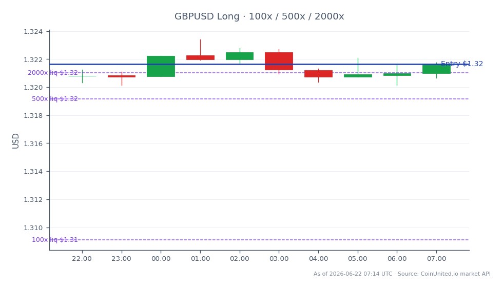 Le graphique illustre la performance de la Livre Sterling (GBP) face au Dollar US (USD) sur le marché des changes au cours des dernières 24 heures. La paire GBP/USD a ouvert à 1,320805 et a clôturé légèrement plus haut à 1,32166, marquant une augmentation de 0,06 %. Le point le plus haut atteint pendant cette période a été de 1,323395, tandis que le plus bas a été de 1,32014. Pour les traders utilisant l'effet de levier, le prix d'entrée pour une position Long est fixé à 1,32166, avec des options de levier échelonnées disponibles à 100, 500 et 2000. Cela indique une approche stratégique pour les traders cherchant à capitaliser sur le léger mouvement haussier de la paire de devises. Il n'y a pas de leaders ou de retardataires clairs dans ce contexte spécifique du Forex, car l'attention reste uniquement sur la paire GBP/USD.