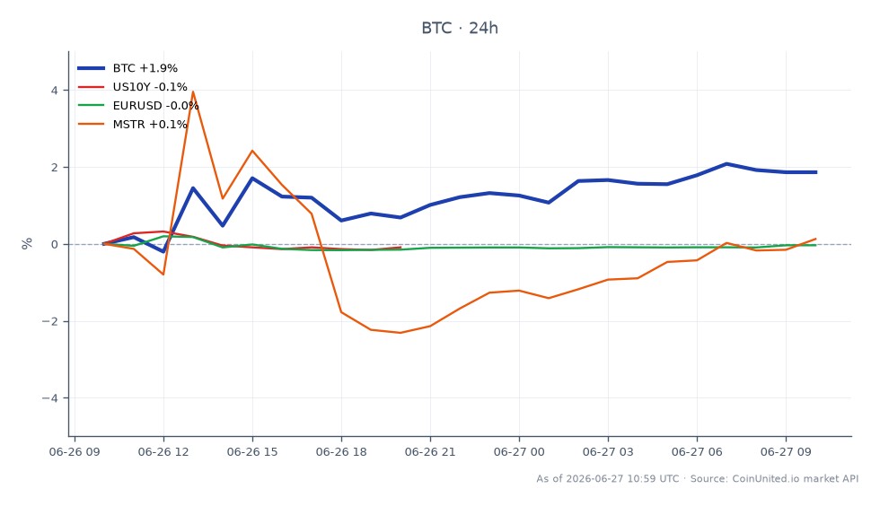 比特币（BTC）周末开盘价为59713.0美元，收盘价为60392.0美元，最高触及60563.0美元，最低触及58441.0美元，24小时涨跌幅为1.14%。在更广泛的市场背景下，美国10年期国债收益率（US10Y）小幅下跌0.09%，欧元/美元汇率下跌0.06%。MicroStrategy（MSTR）股价下跌0.6%。数据显示，尽管比特币表现出韧性并录得正向变化，但相关资产表现不一，表明杠杆交易者在评估比特币围绕58000美元价位的价格走势影响时可能持谨慎态度。