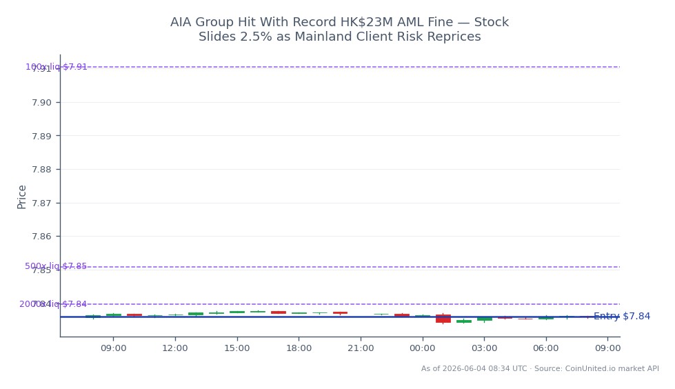 El gráfico ilustra el rendimiento del Dólar Estadounidense frente al Dólar de Hong Kong (USDHKD) durante las últimas 24 horas. El par abrió en 7.8357 y cerró ligeramente al alza en 7.83595, con un máximo de 7.83775 y un mínimo de 7.83395, resultando en un cambio del 0.0% durante el período. En el contexto del trading con apalancamiento, se ingresó una posición corta en 7.83595 con niveles establecidos en 100, 500 y 2000. Las acciones del AIA Group cayeron un 2.5% tras una multa récord de 23 millones de HK$ relacionada con el lavado de dinero, lo que indica un posible repricing de riesgo para los clientes continentales. Este desarrollo puede influir en el sentimiento general del mercado, particularmente en el sector financiero.