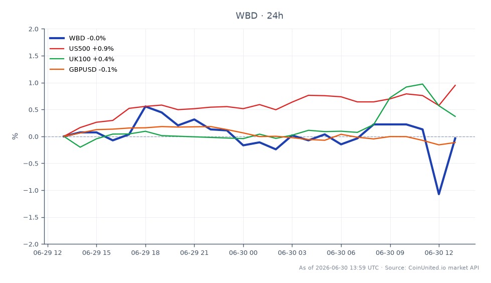 The chart displays the performance of Warner Bros. Discovery, Inc. (WBD) over a 24-hour period, showing an opening price of $26.72 and a closing price of $26.985, indicating a price increase of 0.99%. The stock reached a high of $27.205 and a low of $26.595 during this timeframe. In comparison, the US500 index experienced a 0.88% increase, while the UK100 index rose by 0.45%. The GBP/USD currency pair showed a slight decline of 0.09%. Notably, WBD's performance stands out as a leader in this cross-market analysis, reflecting a stronger upward movement relative to the broader market indices.
