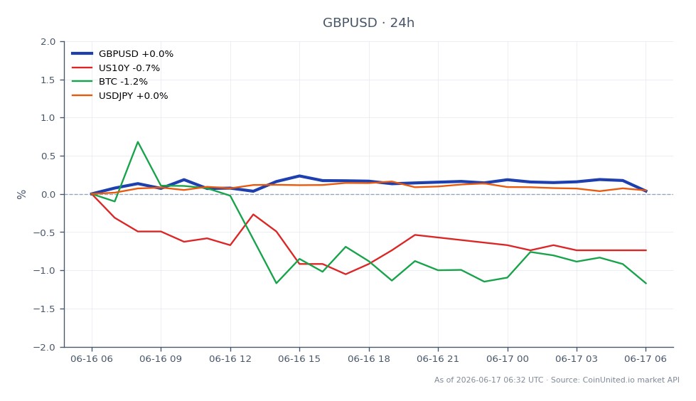 O gráfico exibe o desempenho do par de moedas GBP/USD nas últimas 24 horas. O par abriu em 1.33924 e fechou em 1.341095, marcando um leve aumento de 0.14%. O preço mais alto atingido durante este período foi 1.344335, enquanto o mais baixo foi 1.33906. Nos mercados relacionados, o rendimento do Tesouro de 10 anos dos EUA (US10Y) diminuiu 0.87%, o Bitcoin (BTC) teve uma queda de 0.6%, e o par de moedas USD/JPY (USDJPY) experimentou uma queda marginal de 0.01%. O par GBP/USD mostra uma tendência ascendente modesta, enquanto o US10Y é o claro atrasado entre os ativos relacionados, indicando uma potencial mudança no sentimento do investidor em direção a moedas em detrimento de títulos.