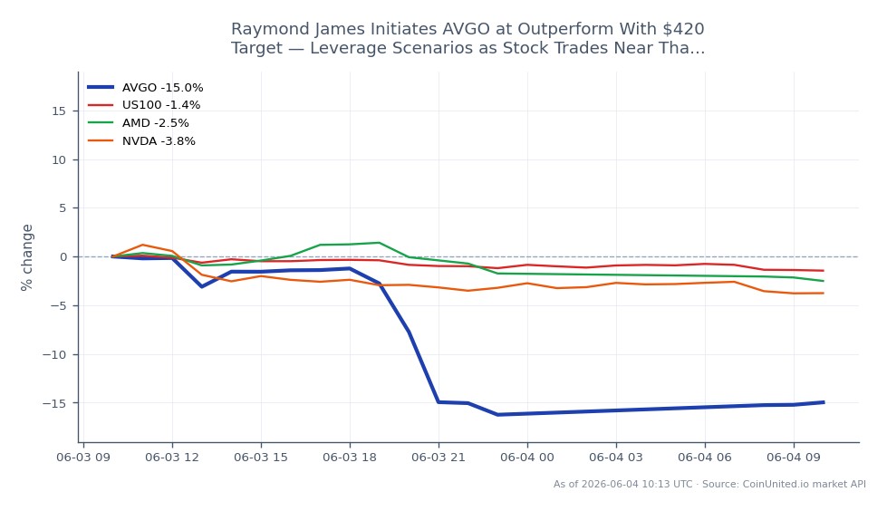 The chart illustrates the recent trading performance of Broadcom Inc. (AVGO) over the last 24 hours. The stock opened at $492.34 and closed at $419.65, marking a significant decline of 14.76%. The highest price reached during this period was $496.145, while the lowest was $405.495. In comparison, the NASDAQ 100 index (US100) decreased by 1.38%, and both AMD and NVDA saw a drop of 3.63%. This indicates that AVGO has underperformed relative to its peers and the broader market, making it a notable laggard in this cross-market analysis. Traders considering leverage scenarios should note the current entry price and potential liquidation levels based on these metrics.