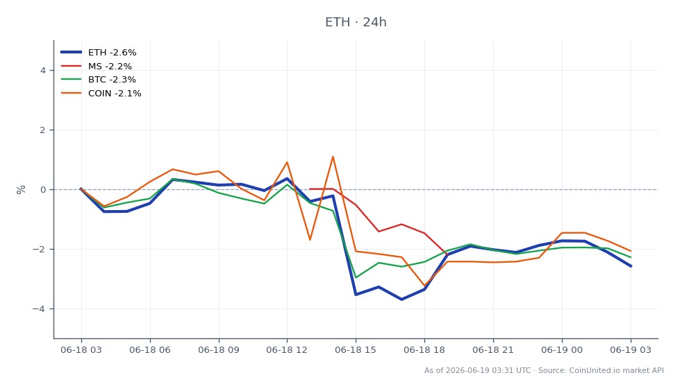 Der Chart zeigt die jüngste Performance von Ethereum (ETH) im Vergleich zu verwandten Vermögenswerten. Ethereum eröffnete bei 1754,7 $ und schloss bei 1698,2 $, was einem Rückgang von 3,22% in den letzten 24 Stunden entspricht. Der höchste Preis in diesem Zeitraum war 1755,3 $, während der niedrigste 1671,0 $ betrug. Im Vergleich dazu verzeichnete Morgan Stanley (MS) einen Rückgang von 2,34%, Bitcoin (BTC) fiel um 2,88% und Coinbase (COIN) um 2,55%. Dies deutet darauf hin, dass Ethereum im Vergleich zu seinen Mitbewerbern schlechter abgeschnitten hat, wobei BTC einen signifikanteren Rückgang verzeichnete. Der Gesamttrend deutet auf eine bärische Stimmung im Kryptomarkt hin, die sich insbesondere auf die Preisentwicklung von Ethereum auswirkt.