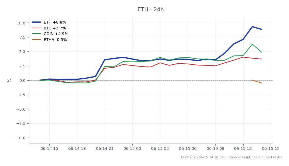 The chart illustrates the recent performance of Ethereum (ETH) in the crypto market, showing an opening price of $1665.8 and a closing price of $1805.4, reflecting a significant increase of 8.38% over the last 24 hours. The price fluctuated within a range, reaching a high of $1826.7 and a low of $1653.7 during this period. In comparison, Bitcoin (BTC) experienced a 3.15% increase, while Coinbase (COIN) rose by 4.47%. However, Ethereum Classic (ETHA) lagged behind with a slight decrease of 0.51%. This data highlights Ethereum's strong performance relative to its peers, particularly in light of Bitmine's substantial purchase of 76,881 ETH, indicating bullish sentiment in the market.