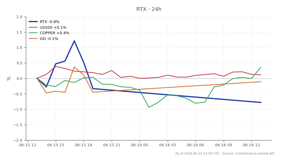 Le graphique affiche la performance de RTX Corporation (RTX) au cours des dernières 24 heures, montrant un prix d'ouverture de 183,81 $ et un prix de clôture de 182,635 $, résultant en une diminution de 0,64 %. L'action a atteint un maximum de 186,465 $ et un minimum de 182,36 $ pendant cette période, avec un total de 8 formations de chandeliers indiquant une activité de trading. En comparaison, l'indice S&P 500 (US500) a augmenté de 0,36 %, tandis que les prix du cuivre ont légèrement augmenté de 0,06 %. Cependant, General Dynamics (GD) a connu une baisse de 0,4 %, ce qui en fait un sous-performant dans cette analyse inter-marchés. Ces données donnent un aperçu de la performance relative de RTX par rapport aux tendances générales du marché et aux matières premières connexes.