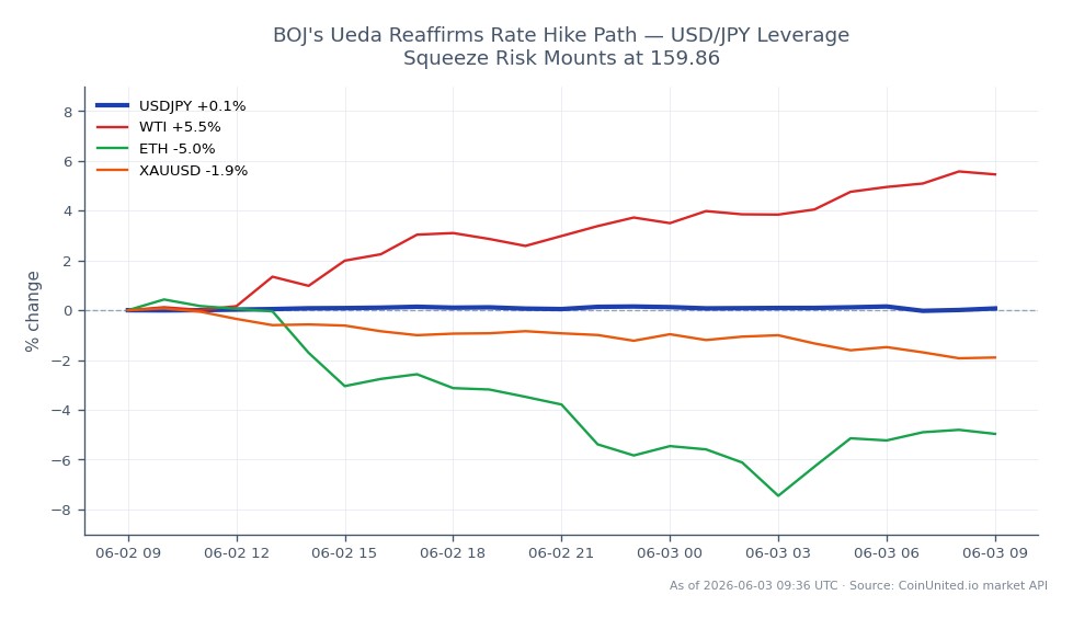 The chart illustrates the performance of the US Dollar against the Japanese Yen (USD/JPY) over a 24-hour period. The pair opened at 159.7445 and closed slightly higher at 159.8545, marking a modest increase of 0.07%. The highest price reached during this period was 159.997, while the lowest was 159.369. In the broader market context, WTI crude oil saw a significant increase of 5.87%, while Ethereum (ETH) and Gold (XAUUSD) experienced declines of 5.18% and 1.83%, respectively. This data highlights the potential risk of a leverage squeeze for traders, particularly as USD/JPY approaches critical levels around 159.86.