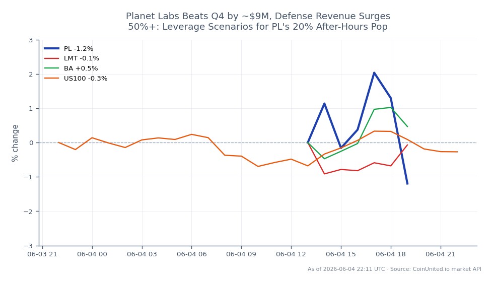 Le graphique illustre la performance de Planet Labs PBC (PL) sur le marché boursier au cours des dernières 24 heures. PL a ouvert à 41,77 $ et clôturé à 43,45 $, marquant une augmentation significative de 4,02 %. L'action a atteint un sommet de 45,165 $ et un creux de 41,33 $ pendant cette période. En comparaison, les actions apparentées ont montré des mouvements minimes, avec Lockheed Martin (LMT) augmentant de 0,14 %, Boeing (BA) de 1,31 %, et l'indice Nasdaq 100 (US100) diminuant de 0,29 %. Cette performance indique que PL a été un leader clair dans ce scénario intermarchés, surperformant significativement ses pairs. Les traders pourraient envisager de tirer parti du rebond d'environ 20 % de PL après les heures de bourse sur la base de ces résultats.