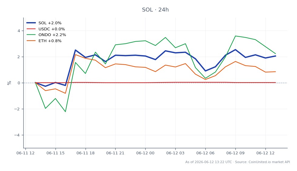 O gráfico ilustra o desempenho da Solana (SOL) nas últimas 24 horas, mostrando um preço de abertura de $65.22 e um preço de fechamento de $66.83, resultando em uma variação percentual de 2.47%. O preço flutuou dentro de uma faixa, atingindo uma máxima de $67.47 e uma mínima de $64.95, indicando um ambiente de negociação relativamente estável. Em comparação, ativos relacionados mostram movimento mínimo, com USDC permanecendo inalterado em 0.01%, enquanto ONDO experimentou um aumento notável de 4.86%, e Ethereum (ETH) subiu 0.95%. Esses dados sugerem que, embora SOL tenha mostrado momentum positivo, ONDO se destaca como o de melhor desempenho entre os ativos relacionados, potencialmente atraindo a atenção de traders alavancados. O sentimento geral do mercado parece cautelosamente otimista para os traders de SOL, com o recente movimento de CLO da Ethena indicando uma mudança estratégica no uso de colateral no espaço DeFi.
