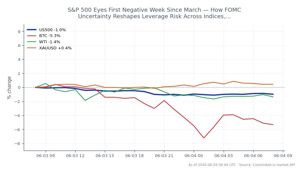 The S&P 500 Index (US500) opened at 7609.35 and closed at 7533.65, marking a decline of 0.99% over the last 24 hours. The index reached a high of 7611.45 and a low of 7516.45 during this period, indicating a volatile trading session. In related markets, Bitcoin (BTC) experienced a significant drop of 5.6%, while West Texas Intermediate (WTI) crude oil fell by 0.87%. In contrast, gold (XAUUSD) saw a modest increase of 0.2%. The S&P 500's negative performance this week is notable as it is on track for its first negative week since March, influenced by uncertainties surrounding the Federal Open Market Committee (FOMC) decisions, which may reshape leverage risks across various asset classes including indices, forex, and cryptocurrencies. BTC's sharp decline positions it as a laggard compared to gold's slight gain.