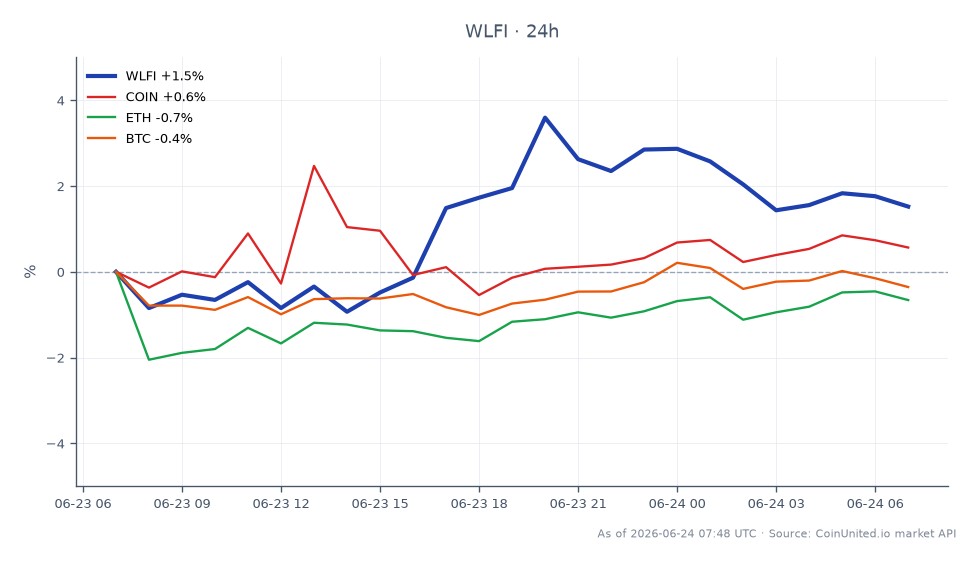 Le graphique affiche la performance récente de World Liberty Financial (WLFI) sur le marché de la crypto. WLFI a ouvert à 0,0577 $ et clôturé à 0,05878 $, marquant une augmentation de 1,87 % au cours des dernières 24 heures. Le prix le plus élevé atteint a été de 0,06018 $, tandis que le plus bas était de 0,05678 $, indiquant une fourchette de négociation relativement stable avec un total de 25 bougies analysées. En comparaison, les actifs liés montrent des performances mitigées : Coinbase (COIN) a légèrement augmenté de 0,03 %, Ethereum (ETH) a diminué de 1,21 %, et Bitcoin (BTC) a chuté de 0,45 %. Cela suggère que, bien que WLFI connaisse une tendance positive, ETH et BTC sont à la traîne, présentant des risques de gros titres potentiels pour les traders à effet de levier dans l'espace crypto.