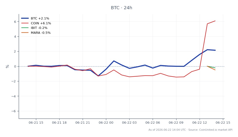 The chart illustrates the recent performance of Bitcoin (BTC) over the last 24 hours, showing an opening price of $64,123.00 and a closing price of $65,494.00, reflecting a price increase of 2.14%. The highest price reached during this period was $65,597.00, while the lowest was $63,236.00. Additionally, related assets are also displayed: Coinbase (COIN) experienced a notable increase of 5.99%, while IBIT saw a modest rise of 0.38%. Marathon Digital Holdings (MARA) led the related assets with a significant gain of 9.95%. This data highlights a positive trend in the crypto market, particularly with Bitcoin's accumulation by Strive, which added 759 BTC for $50 million, bringing its total treasury to 19,864 BTC. Overall, Bitcoin remains a key player in the market, showing resilience and growth amidst corporate accumulation efforts.