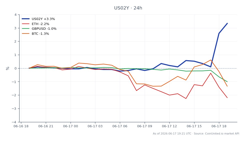 Der Chart zeigt die Performance der US-Zweijahresrendite (US02Y) in den letzten 24 Stunden, mit einem Eröffnungswert von 4,047 und einem Schlusswert von 4,189, was einem Anstieg von 3,51 % entspricht. Die Rendite erreichte während dieses Zeitraums ein Hoch von 4,193 und ein Tief von 4,043, was auf Volatilität am Markt hindeutet. Verwandte Vermögenswerte sind Ethereum (ETH), das um 2,39 % fiel, Bitcoin (BTC) mit einem Rückgang von 1,59 % und GBP/USD, das um 1,04 % fiel. Der Anstieg der US02Y-Rendite deutet auf eine potenzielle hawkishe Wende in der Geldpolitik hin, die gehebelte Händler über FX-, Gold- und Aktienmärkte beeinflusst. Die Performance der US2Y-Rendite positioniert sie als führend in dieser Cross-Market-Analyse, während Kryptowährungen eine nachlaufende Performance zeigen.