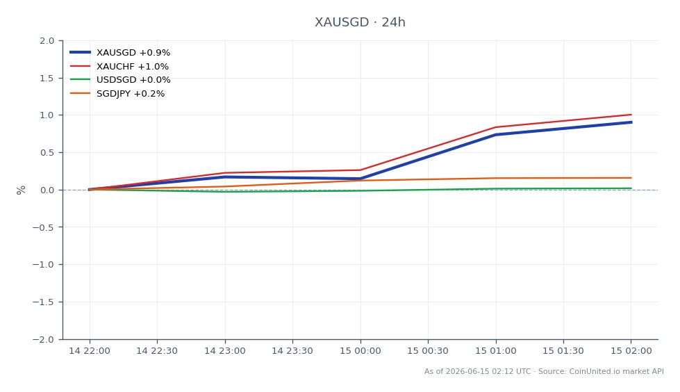 Le graphique illustre la performance de XAUSGD (Or/Dollar Singapourien) sur une période récente de 24 heures. Le marché a ouvert à 5516,15 SGD et a clôturé à 5542,35 SGD, marquant une variation de 0,47 %. Le prix le plus élevé atteint pendant cette période était de 5543,6 SGD, tandis que le plus bas était de 5486,35 SGD. En comparaison, les marchés connexes ont montré des performances variées : XAUCHF (Or/Franc Suisse) a augmenté de 0,64 %, USDSGD (Dollar US/Dollar Singapourien) a diminué de 0,07 %, et SGDJPY (Dollar Singapourien/Yen Japonais) a augmenté de 0,35 %. Notamment, XAUCHF s'est révélé être le plus performant parmi les paires connexes, tandis que USDSGD a légèrement sous-performé. Ces données sont cruciales pour les traders à effet de levier cherchant à capitaliser sur les mouvements du marché de l'or contre le dollar singapourien.