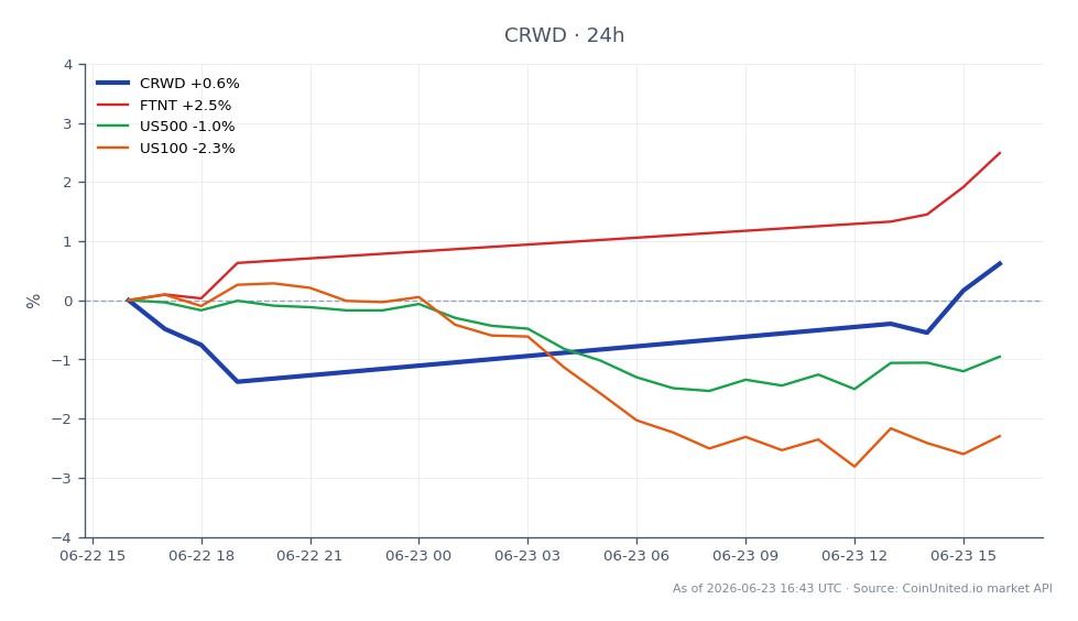 The chart illustrates the recent performance of CrowdStrike Holdings, Inc. (CRWD) alongside its related assets in the cybersecurity and broader market sectors. CRWD opened at $686.19 and closed at $689.475, marking a modest increase of 0.48% over the past 24 hours. The stock reached a high of $690.735 and a low of $662.6 during this period. In comparison, Fortinet (FTNT) outperformed with a 2.43% increase, while the US500 index declined by 0.91% and the US100 index fell by 2.2%. This data indicates that CRWD is relatively stable, but FTNT is the clear leader in this cross-market analysis, while the broader indices are lagging behind.
