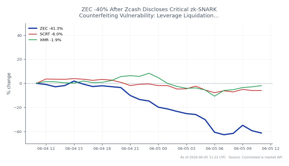 The chart illustrates the significant decline of Zcash (ZEC) following the disclosure of a critical zk-SNARK counterfeiting vulnerability. ZEC opened at $535.60 and closed at $316.50, marking a drastic decrease of 40.91% over the past 24 hours. The price fluctuated between a high of $553.30 and a low of $250.50 during this period, indicating substantial volatility. In comparison, related cryptocurrencies also experienced declines, with Secret (SCRT) down 5.28% and Monero (XMR) down 2.02%. This data highlights ZEC as the clear laggard in the market, with its sharp drop overshadowing the more moderate declines of SCRT and XMR. Traders should note the potential for liquidation events given the drastic price movements and leverage positions that may have been affected.