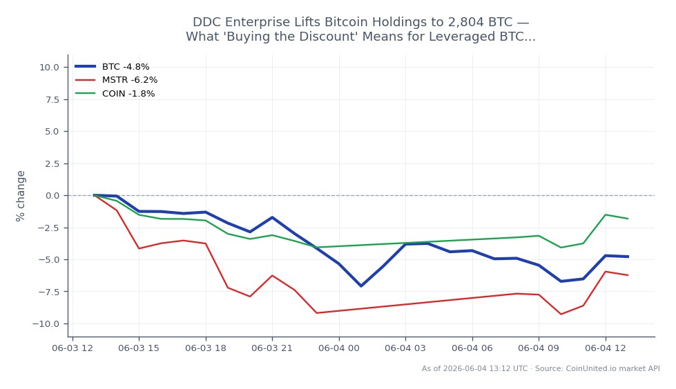Le graphique illustre la performance récente du Bitcoin (BTC) sur une période de 24 heures, montrant un prix d'ouverture de 67 052,00 $ et un prix de clôture de 63 683,00 $, ce qui reflète une baisse de 5,02 %. Durant cette période, le Bitcoin a atteint un sommet de 67 220,00 $ et un creux de 61 345,00 $. En comparaison, les actifs liés ont montré des tendances baissières similaires, avec une baisse de 5,53 % pour MicroStrategy (MSTR) et une diminution de 3,86 % pour Coinbase (COIN). Ces données soulignent la baisse significative du Bitcoin, le positionnant comme un sous-performant sur le marché des cryptomonnaies, tandis que MSTR et COIN ont également subi des pertes notables, indiquant un sentiment baissier plus large dans le secteur.