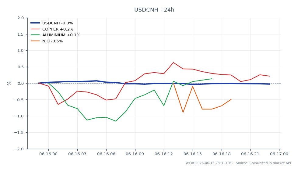 Der Chart zeigt die Performance des US-Dollars gegenüber dem chinesischen Yuan (USDCNH) über einen Zeitraum von 24 Stunden. Das Paar eröffnete bei 6,758475 und schloss leicht niedriger bei 6,756215, was einem minimalen Rückgang von 0,03 % entspricht. Der höchste Punkt in diesem Zeitraum war 6,763495, während der niedrigste 6,755115 war. Im Verhältnis zu anderen Märkten verzeichnete Kupfer einen Anstieg von 0,18 %, Aluminium stieg um 0,53 %, während NIO einen Rückgang von 0,3 % verzeichnete. Dies deutet darauf hin, dass, obwohl der USDCNH stabil blieb, Aluminium die herausragende Performance unter den verwandten Vermögenswerten war, was auf eine potenzielle Verschiebung der Industrienachfrage inmitten von Zollgesprächen hindeutet.