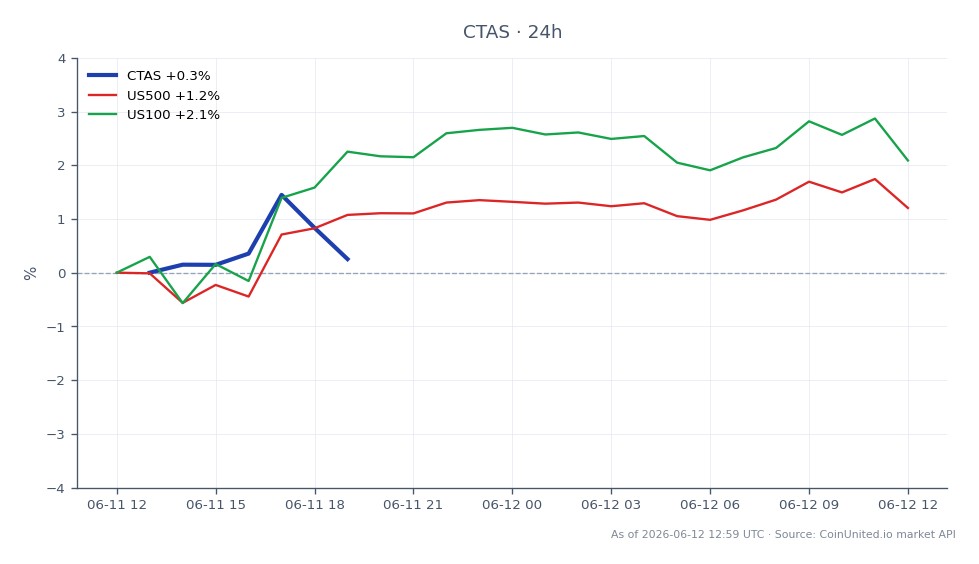 Le graphique illustre la performance de Cintas Corporation (CTAS) au cours des dernières 24 heures, montrant un prix d'ouverture de 179,375 $ et un prix de clôture de 182,105 $, soit une augmentation de 1,52 %. L'action a atteint un sommet de 184,42 $ et un creux de 178,665 $ pendant cette période. En comparaison, les indices boursiers plus larges ont également montré un mouvement positif, le S&P 500 (US500) étant en hausse de 0,99 % et le Nasdaq 100 (US100) de 1,78 %. Cintas se positionne comme un leader dans ce scénario multi-marchés, reflétant un fort sentiment des investisseurs suite à l'approbation de sa fusion avec UniFirst, valorisée à 5,5 milliards de dollars. Ce spread d'arbitrage de fusion et les synergies anticipées sont susceptibles d'influencer les stratégies de trading pour CTAS à l'avenir.